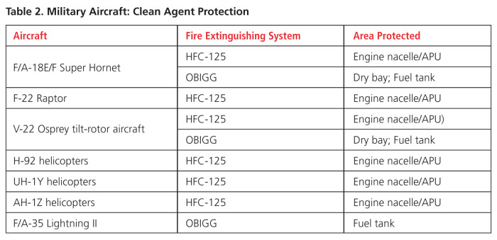 Clean Agents in Aviation Fire Protection