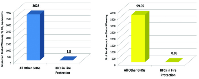 Figure 1: Impact of HFCsin Fire Protection on Global Warming: for EU-15 region, the impact of HFCs in fire protection represents 0.05 percent of the impact of GHGs)