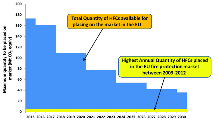  Figure 2: Gas II allocation Scheme: maximum quantities of HFC allowed to be placed on the market)