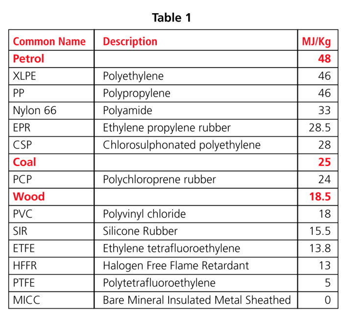 Fire performance of Electric Cables