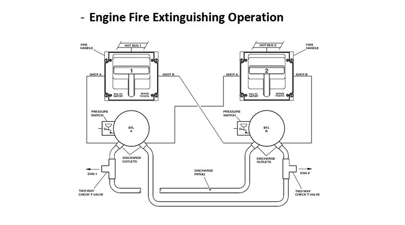 Engine fire extinguishing operation.