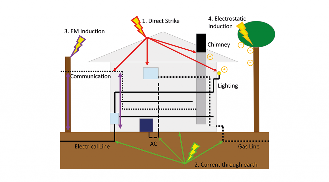 Grounding of corrugated stainless steel tubing does not prevent fires ...