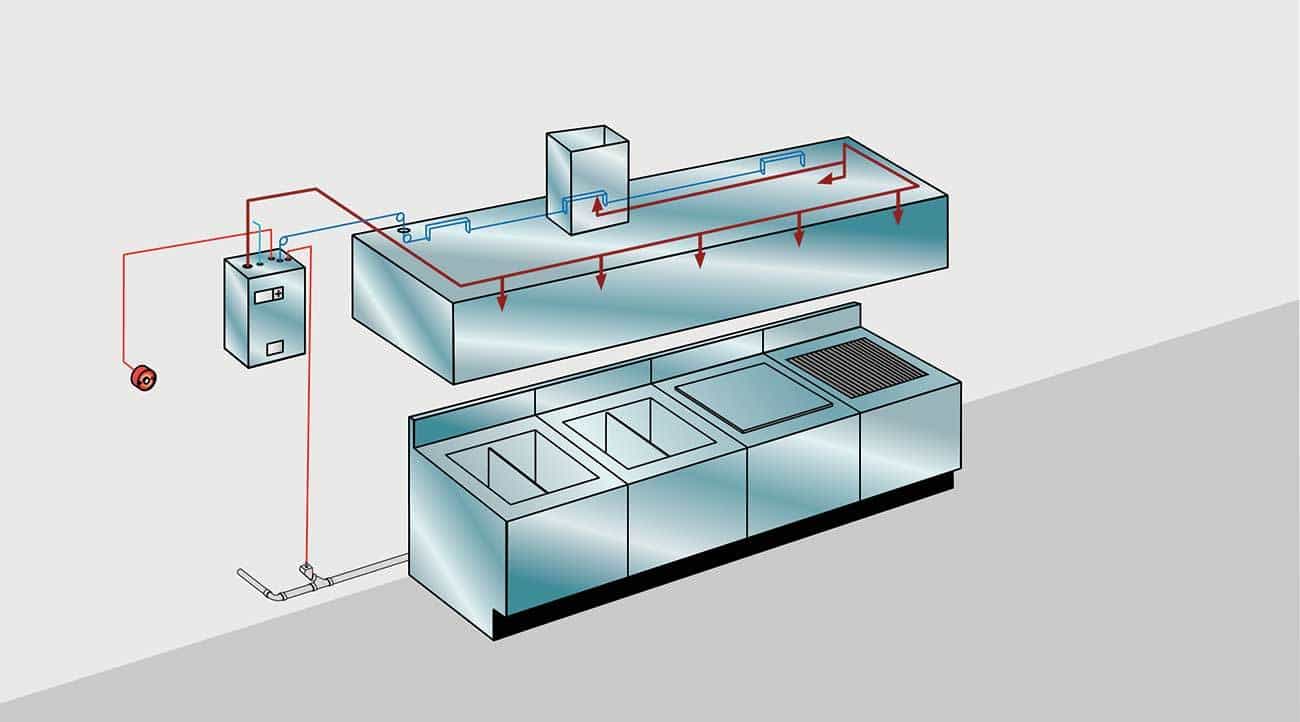 Tyco’s ANSUL PIRANHA system’s nozzles can be installed up to 2.13 metres above the hazard zone.