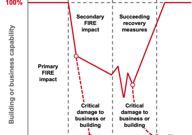 Resilience: Increasing the resilience of a building helps to reduce the risk of damage.