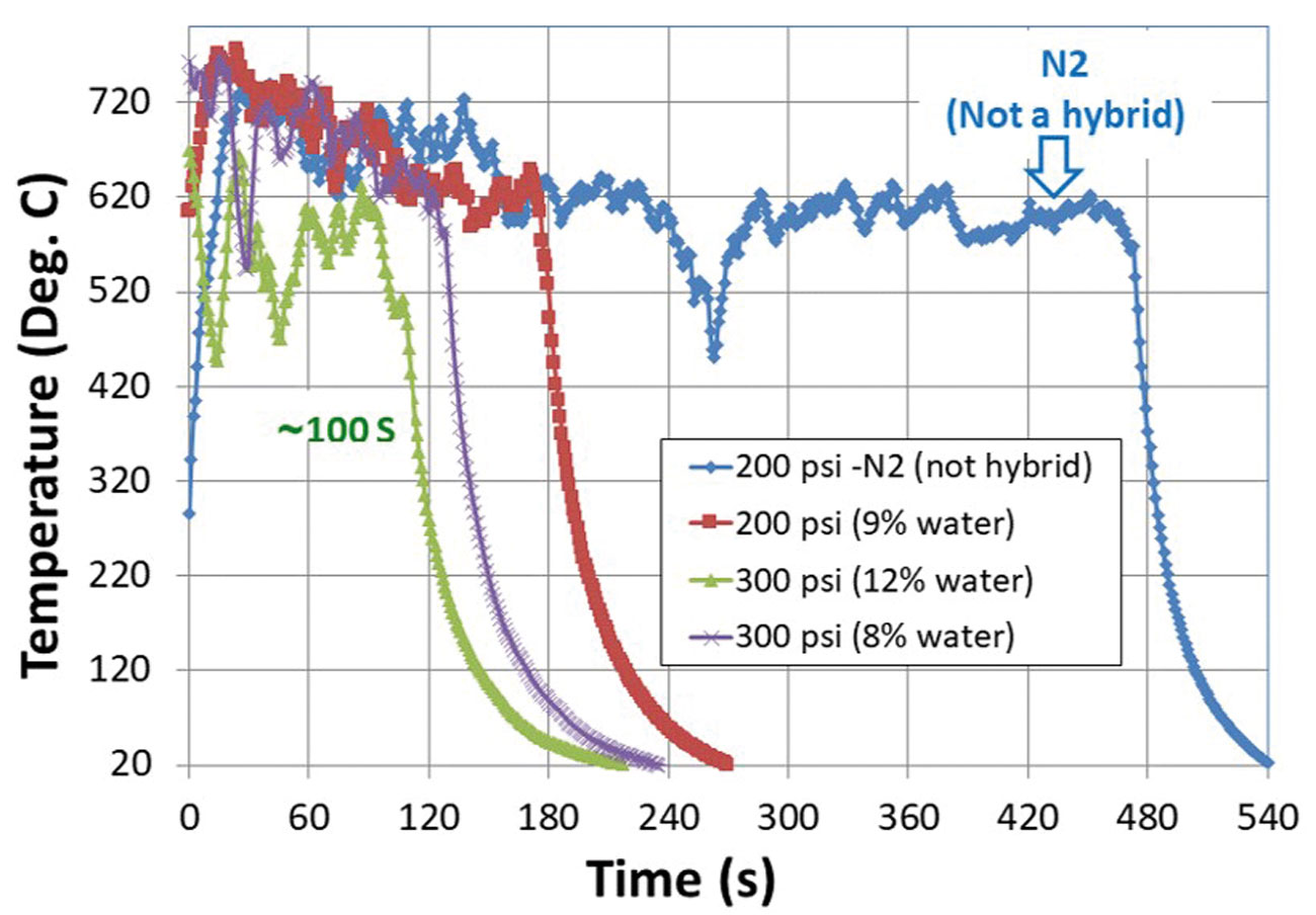 Figure 5: The role of water component in NanoMist Hybrid System: Synergistic effect.