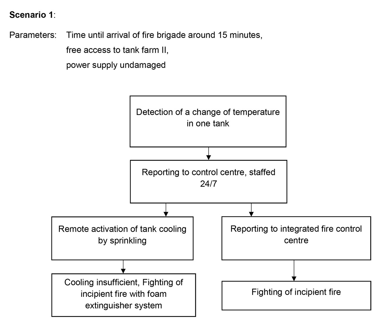 Incipient fire fighting scenario with intact power supply and free access to the tank farm.