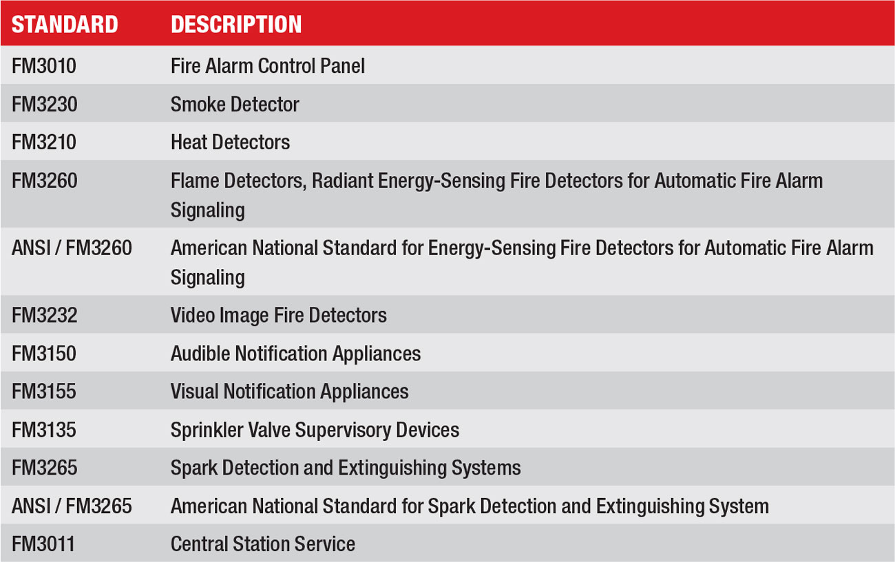 Figure 2 – For more than 130 years, FM Approvals has been helping to prevent property loss by using scientific research, testing, and field experience to develop standards for the evaluation and certification of fire detection, alarm and control systems.