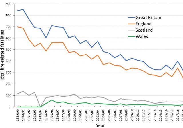 Figure 1: Fire-related fatalities in Great Britain
