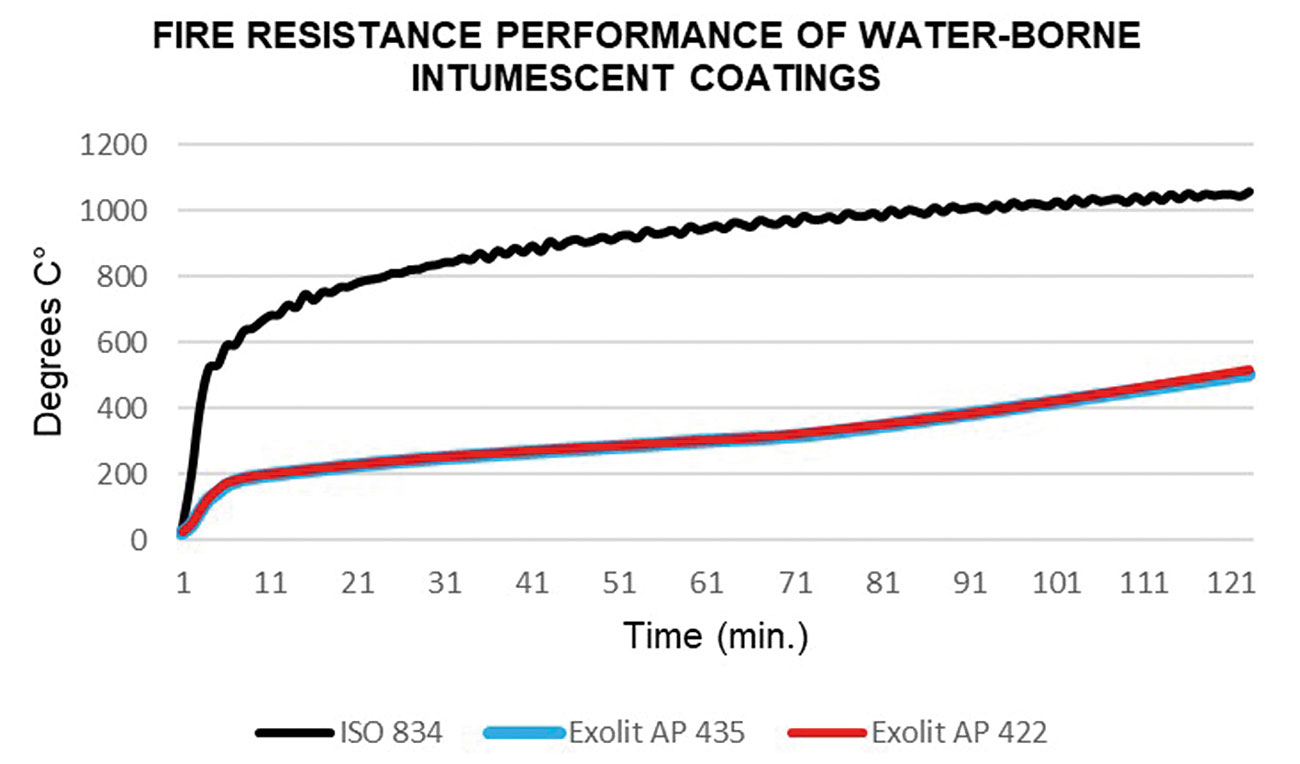 Figure 4: Fire resistance performance of water-borne intumescent coatings based on Exolit AP.