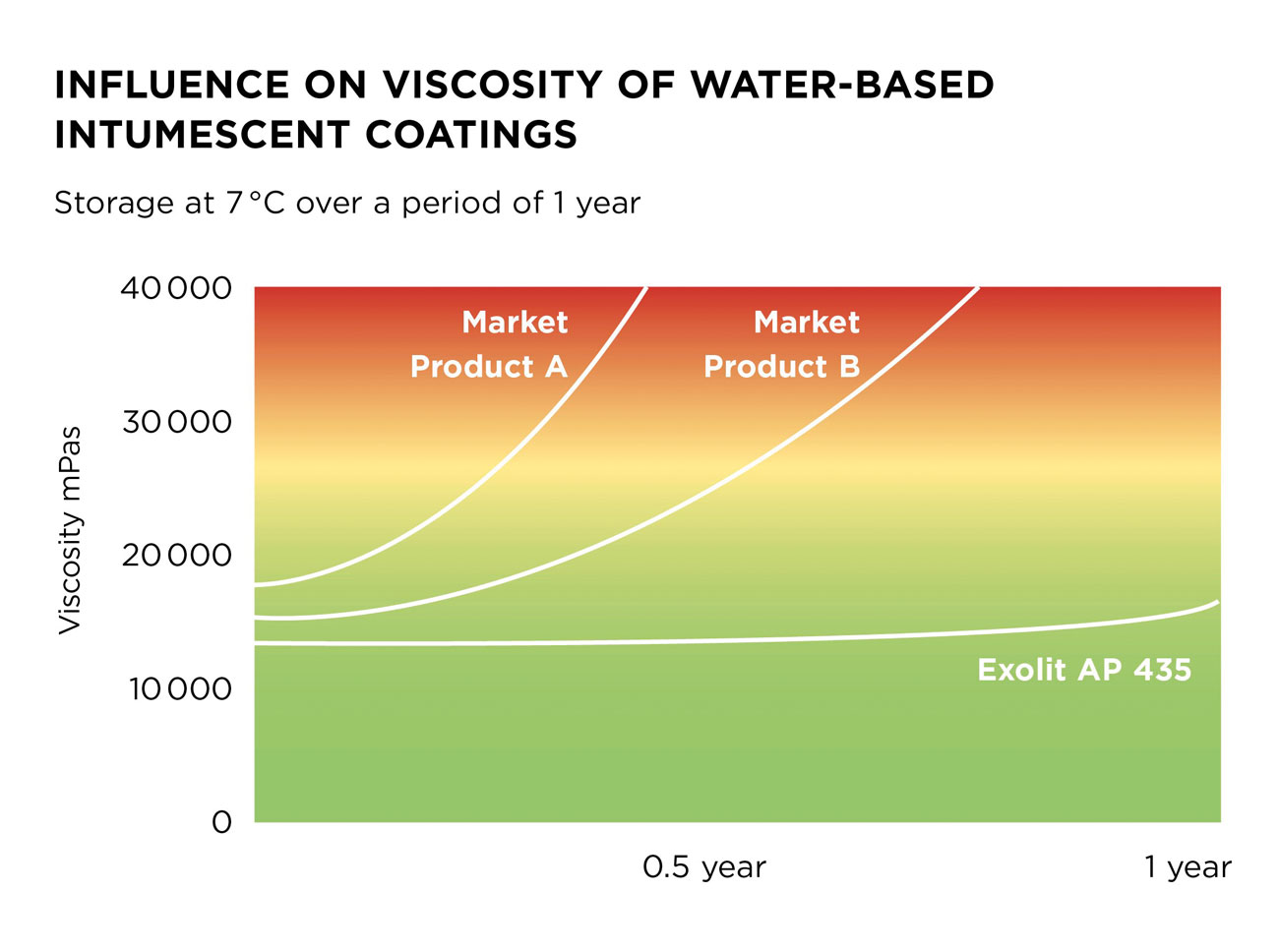 Figure 3: Storage behavior of water-borne formulations at 7 °C.