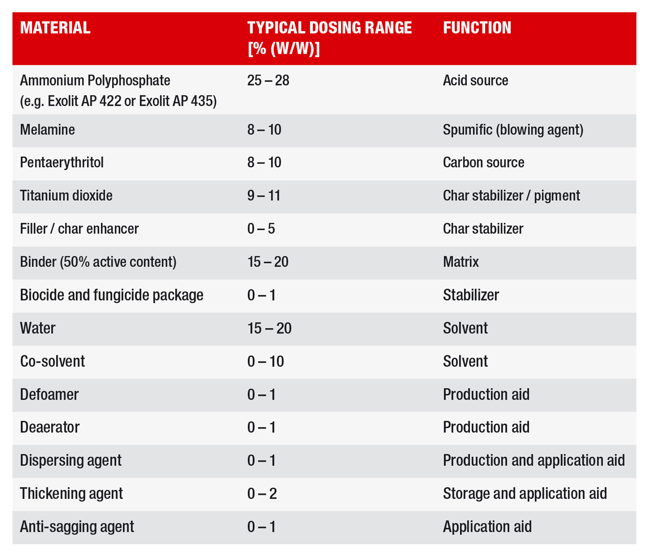 Table 1: Generic WB-formulation with its ingredients and their functions.