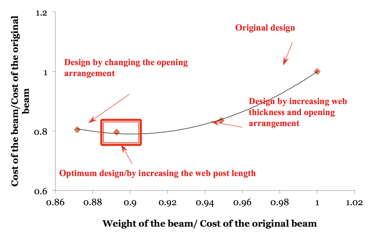 IFP83_Sep20_Beams_MJ_8 Figure 3 Fire engineering approach to design composite beams with opening.