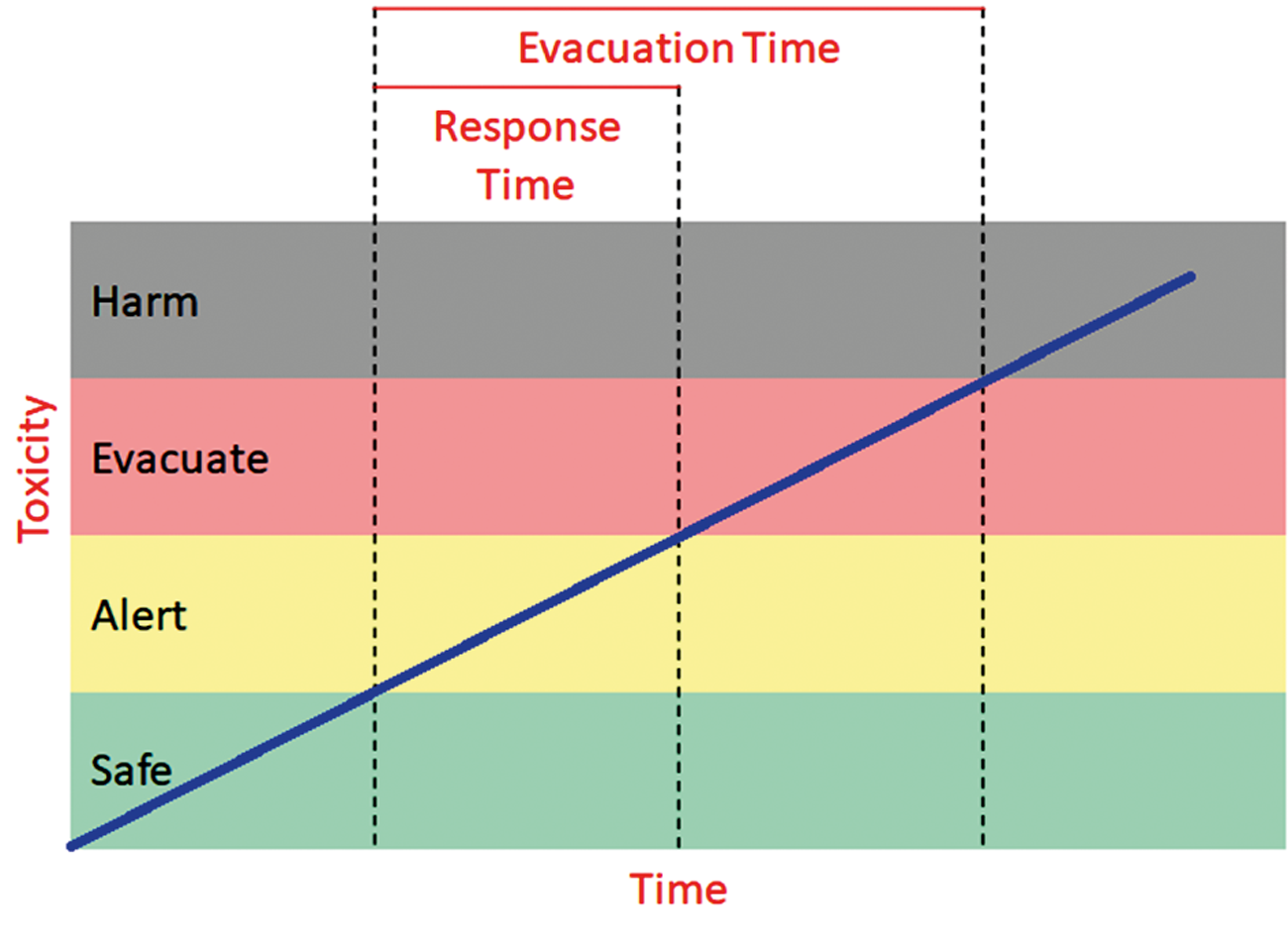 Figure 7: Response time from a toxic gas release.