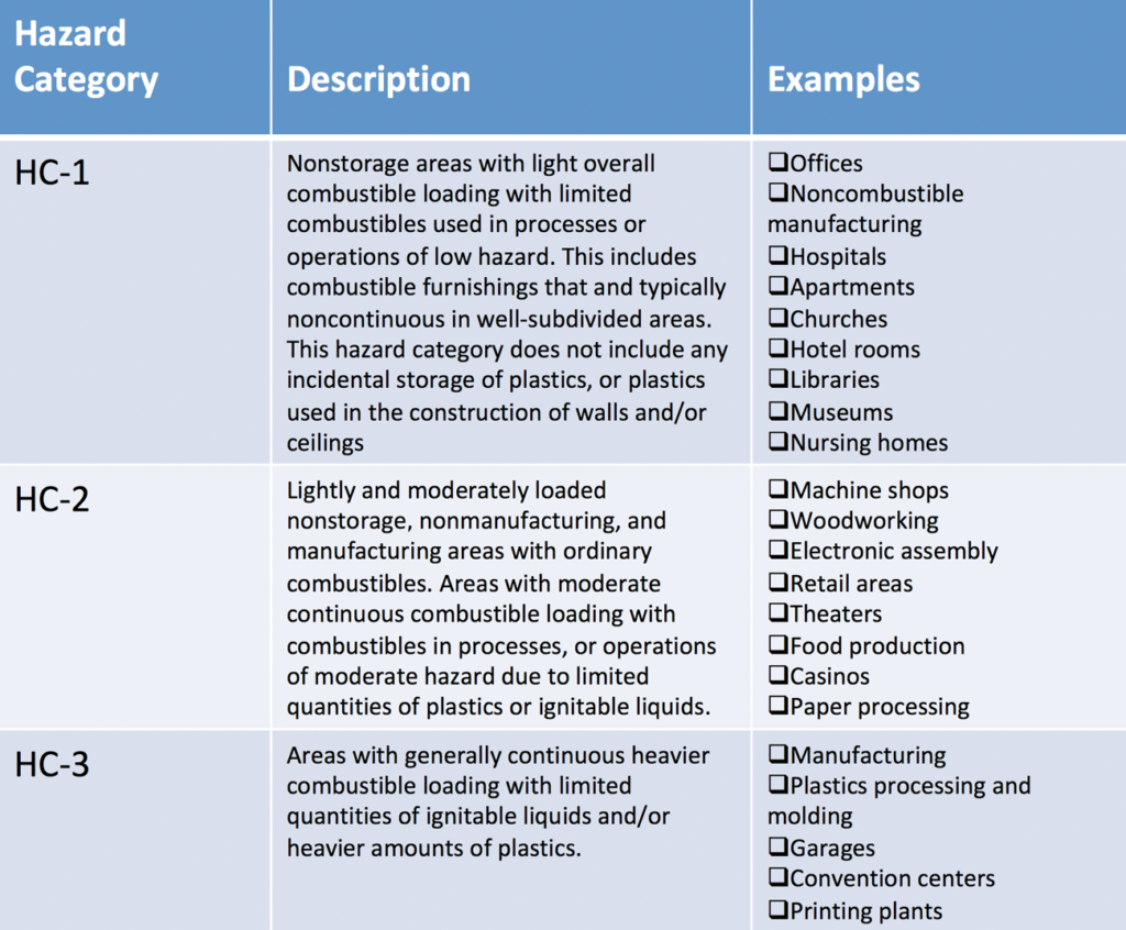 Fig. 1 – Occupancy hazard classifications from FM Global Property Loss Prevention Data Sheet 3-26, Fire Protection Water Demand for Nonstorage Sprinklered Properties.