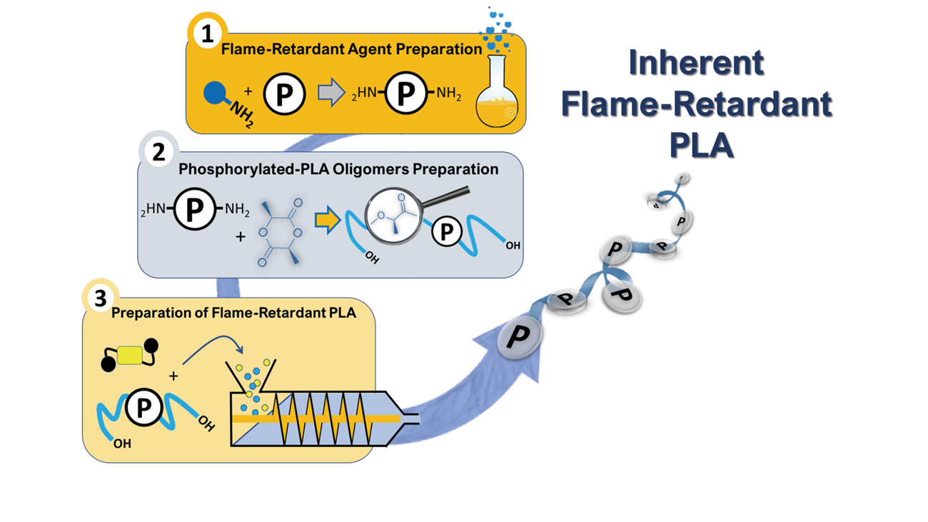 The LPCM route towards inherently flame-retardant PLA.