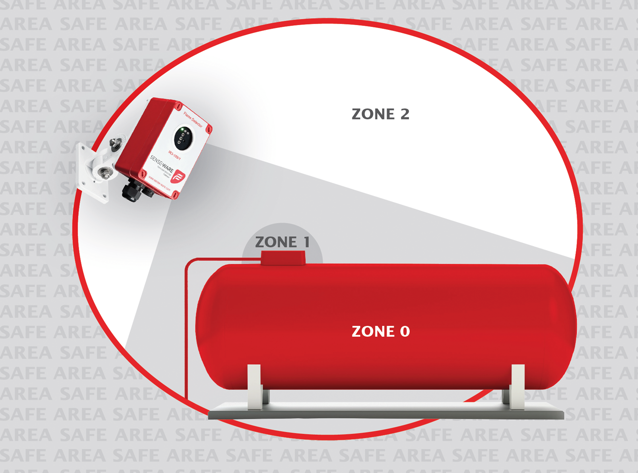 Figure 1: Zone Classification.