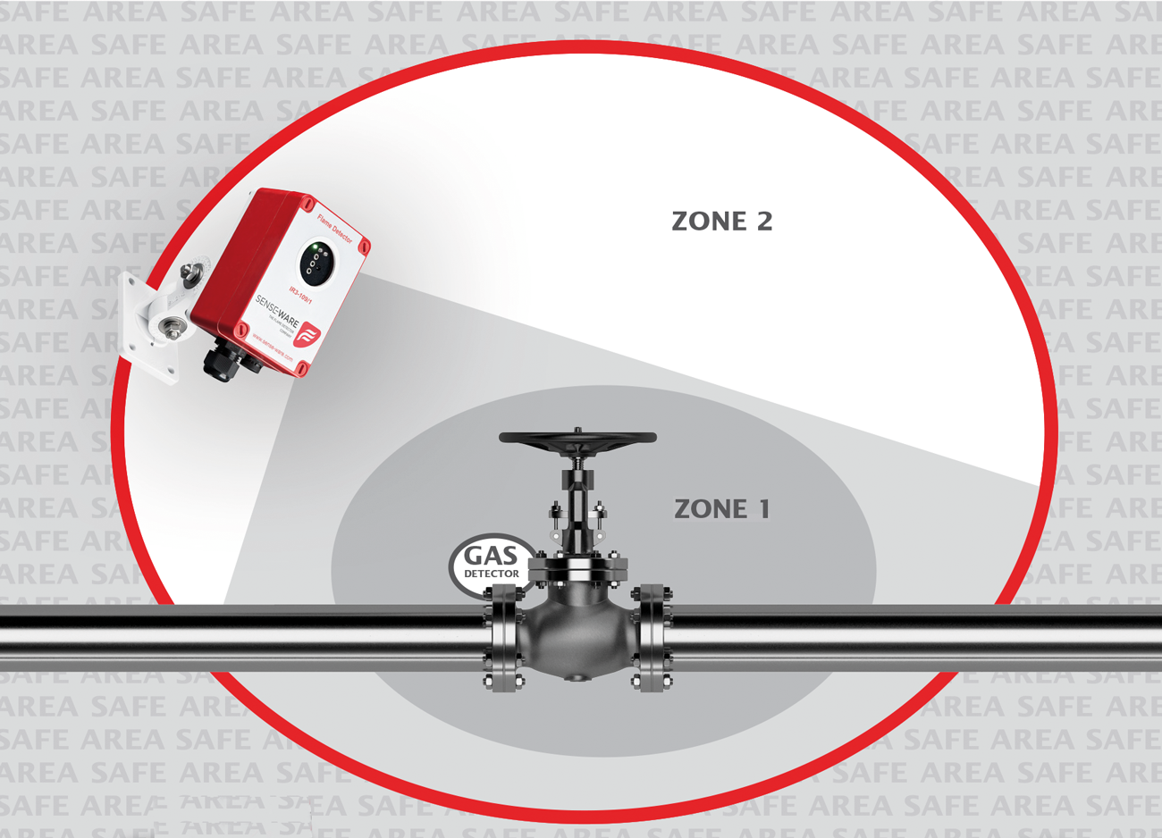 Figure 2: A Zone 2 Flame Detector monitoring a Zone 1 fire risk.