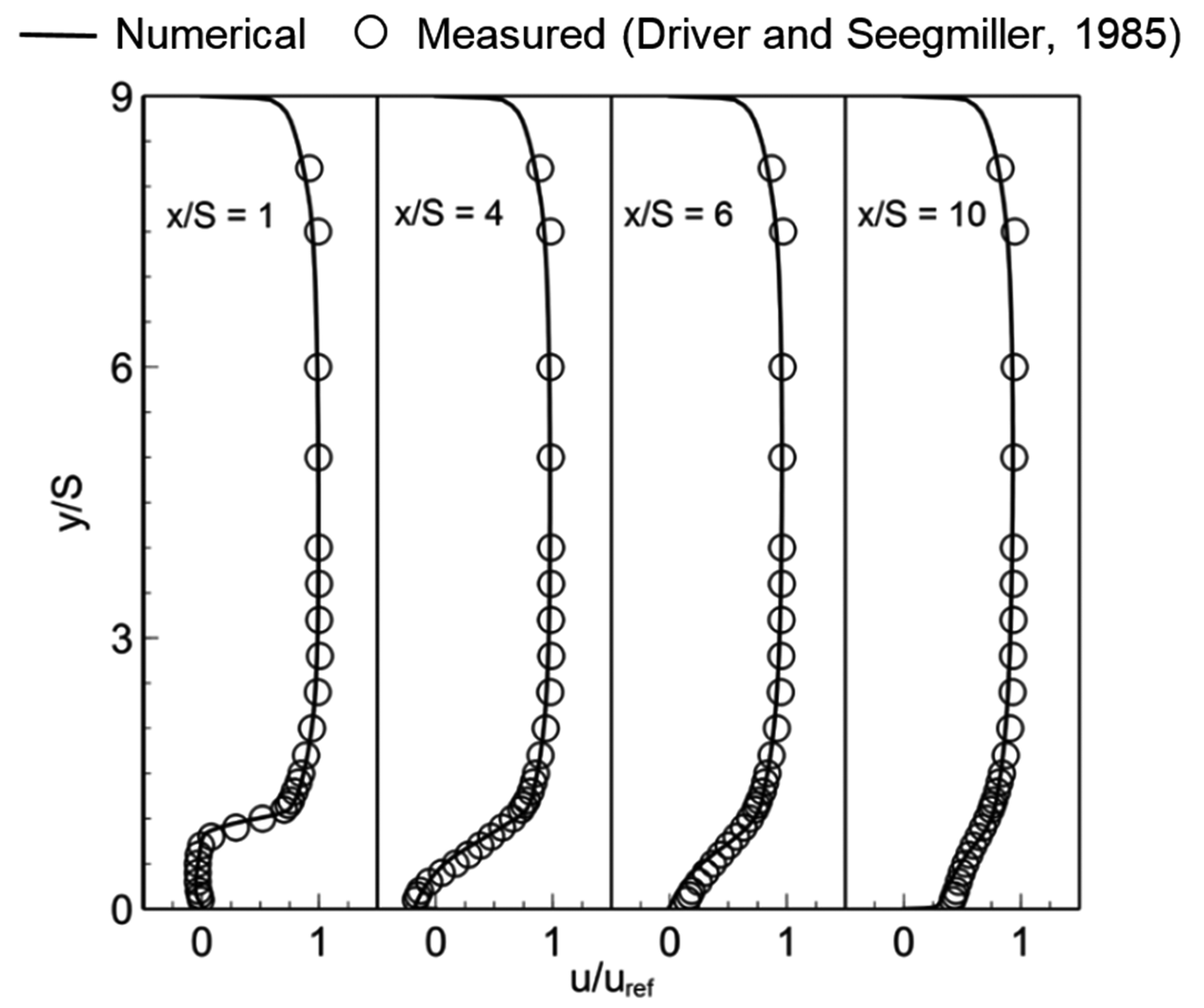 Figure 2. Comparison of numerical and experimental velocity profiles.