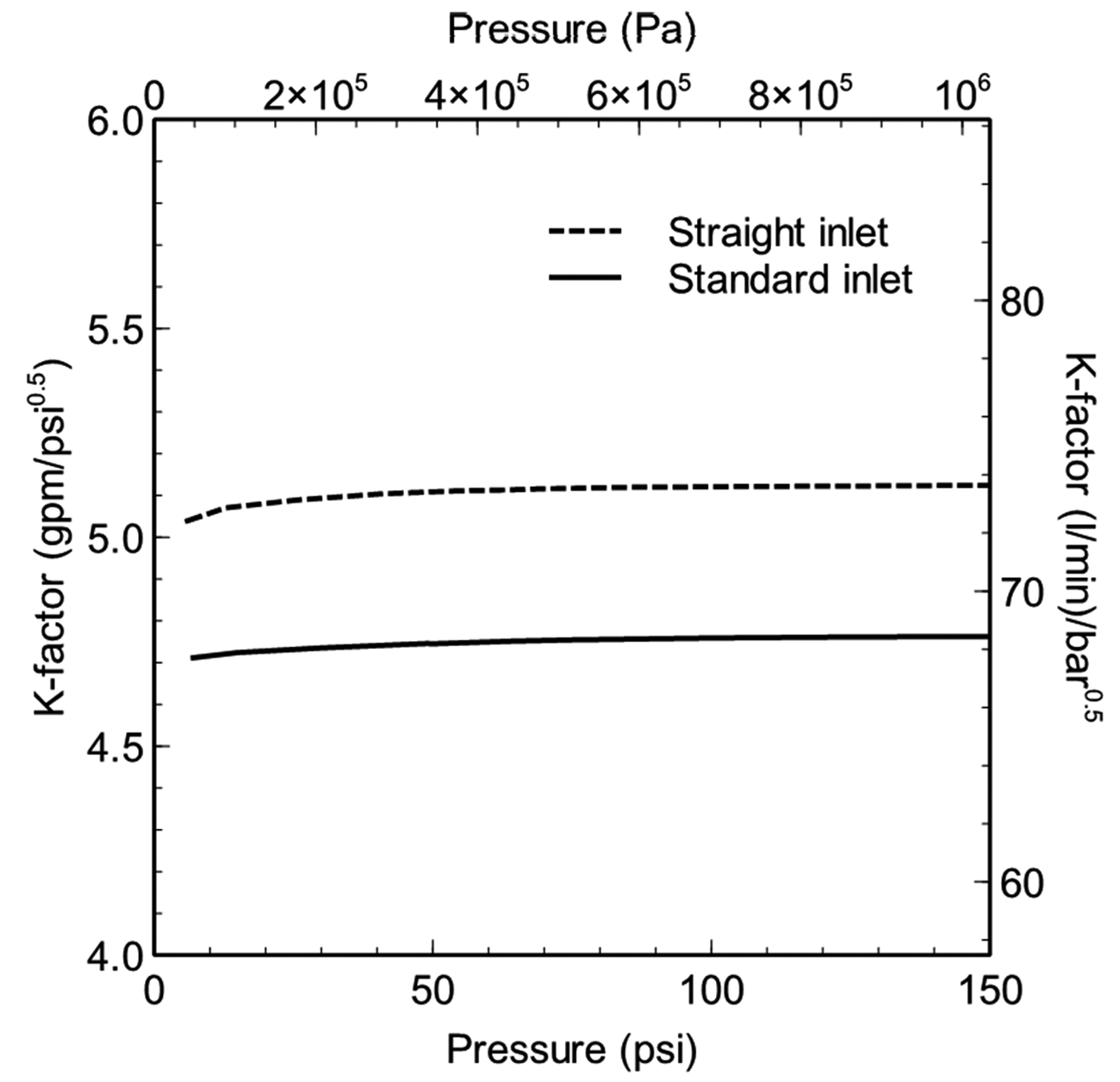 Figure 7. K-factor values as a function of inlet pressure.