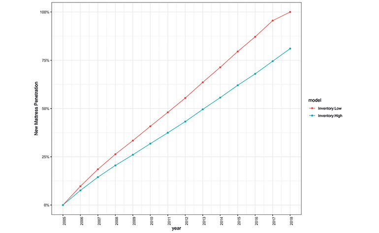 Figure 1. New mattress penetration in the US assuming high and low initial mattress inventory.