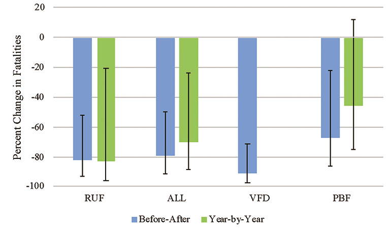 Figure 2. Per cent change in fatalities (2005–2006 to 2015–2016), with 95% confidence interval, by approach (RUF, ALL, VFD, PBF) and method (Before-After, Year-by-Year) for bed fires ignited by flaming ignition.