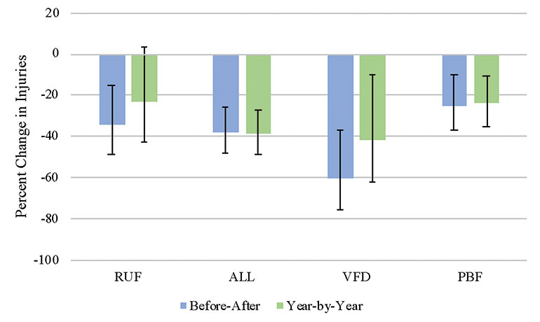Figure 3. Per cent change in injuries (2005–2006 to 2015–2016), with 95% confidence interval, by approach (RUF, ALL, VFD, PBF) and method (Before-After, Year-by-Year) for bed fires ignited by flaming ignition.