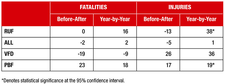 Table 1. Per cent change in fatalities and injuries (2005–2006 to 2015–2016) by approach (RUF, ALL, VFD, PBF) and method (Before-After, Year-by-Year) for bed fires ignited by smoking materials.