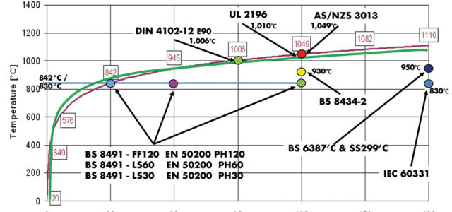 Fig. 1: Standard Time/Temperature protocol: BS 476 pts 20–24, ISO 834-1 EN 1373-1 & ANSI/UL 263 overlaid with British IEC, UL, AS/NZS and DIN test temperatures for fire-resistant essential cables.