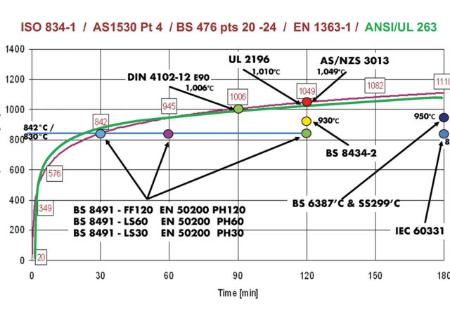 Fig. 1: Standard Time/Temperature protocol: BS 476 pts 20–24, ISO 834-1 EN 1373-1 & ANSI/UL 263 overlaid with British IEC, UL, AS/NZS and DIN test temperatures for fire-resistant essential cables.