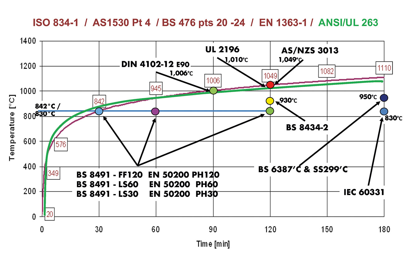 Fig. 1: Standard Time/Temperature protocol: BS 476 pts 20–24, ISO 834-1 EN 1373-1 & ANSI/UL 263 overlaid with British IEC, UL, AS/NZS and DIN test temperatures for fire-resistant essential cables.