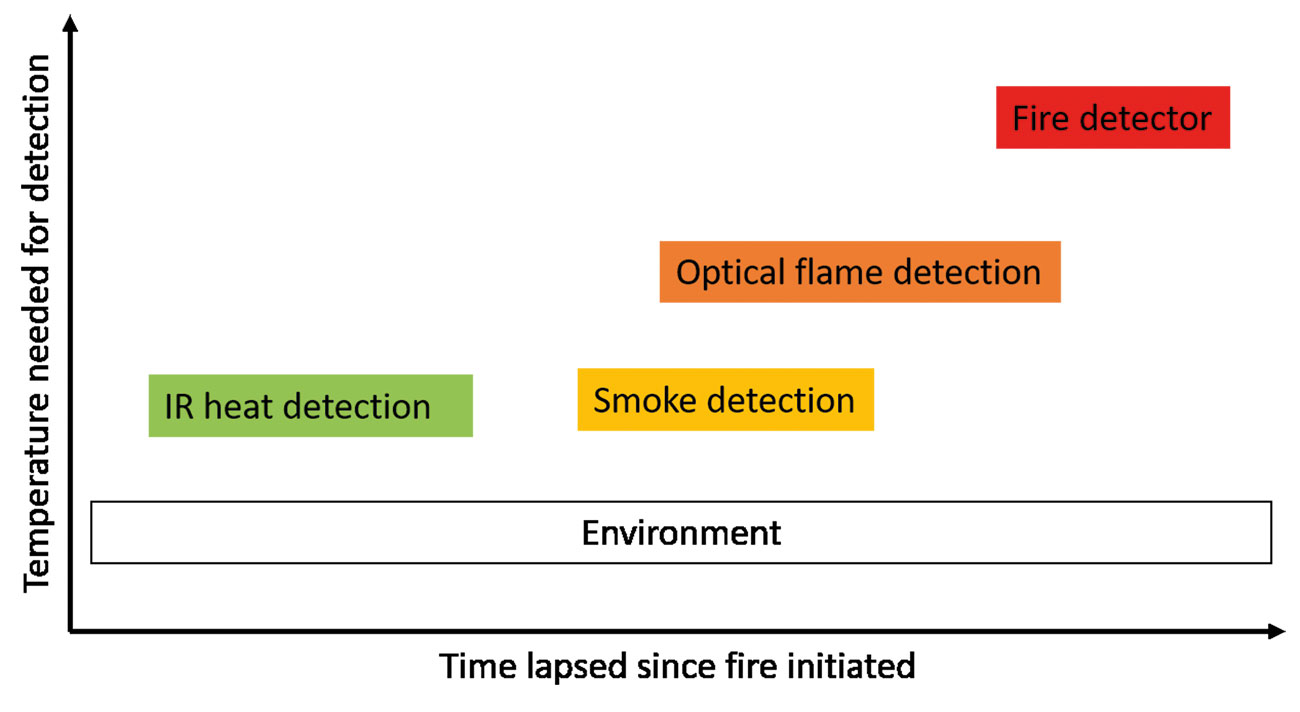 Figure 2: Sensitivity of fire-detection systems.