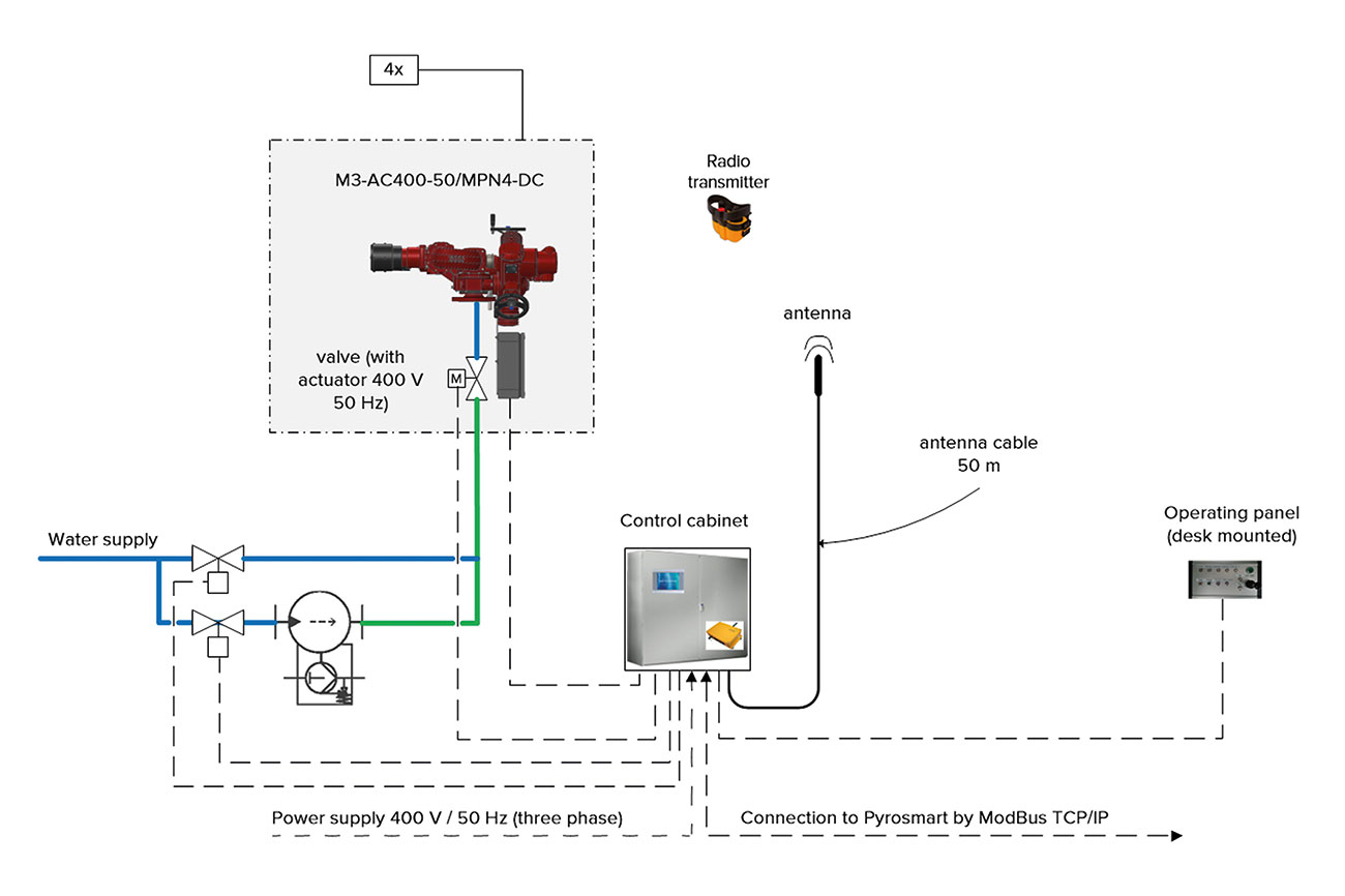 Figure 4: Schematic of remote-controlled monitors with optional water or foam output and connection to a heat-detection system.