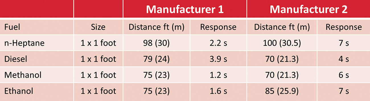 Figure 3. Response to Different Fuels.
