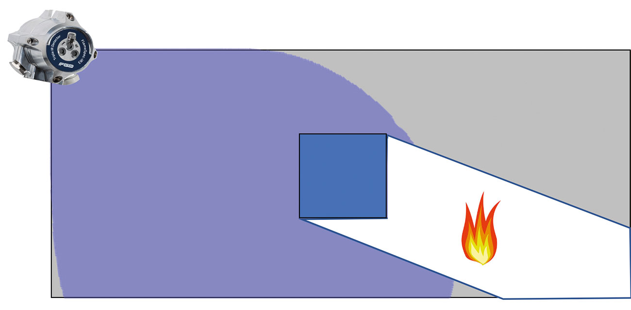 Figure 4. Partial flame detector coverage.