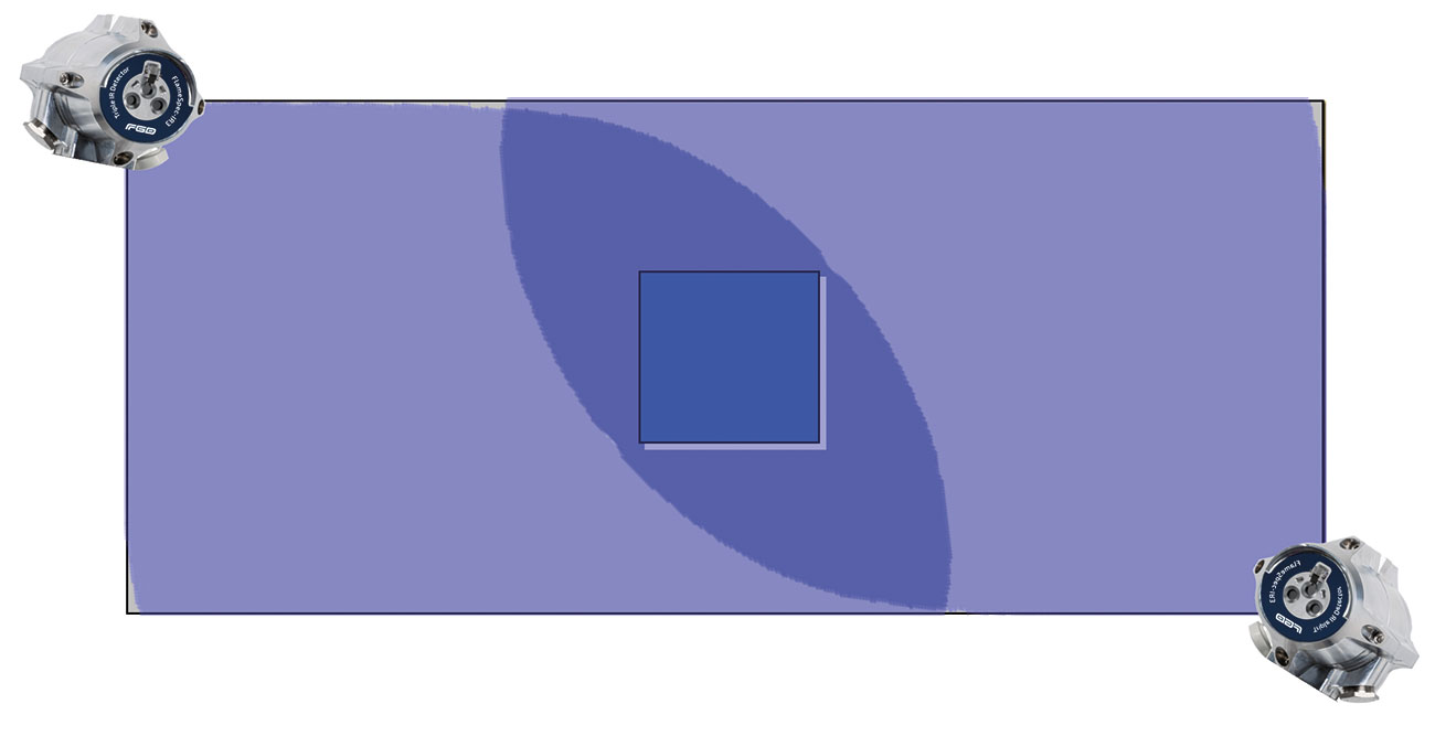 Figure 5. Using another detector to cover the area of risk.