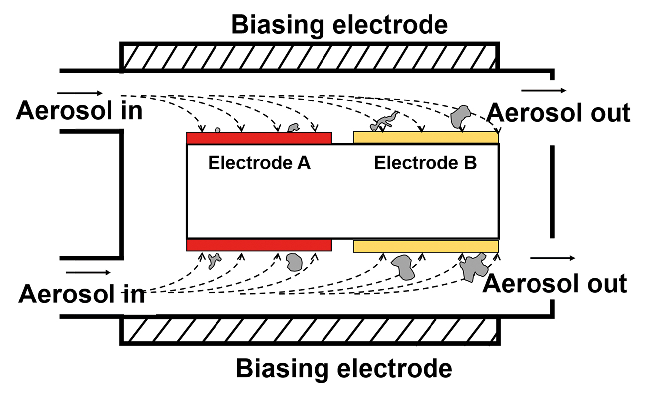 Figure 2: Electrode A and B are coaxially placed around the centre cylinder where the signal amplification circuit is embedded inside the cylinder. Images supplied by Author / Contributor