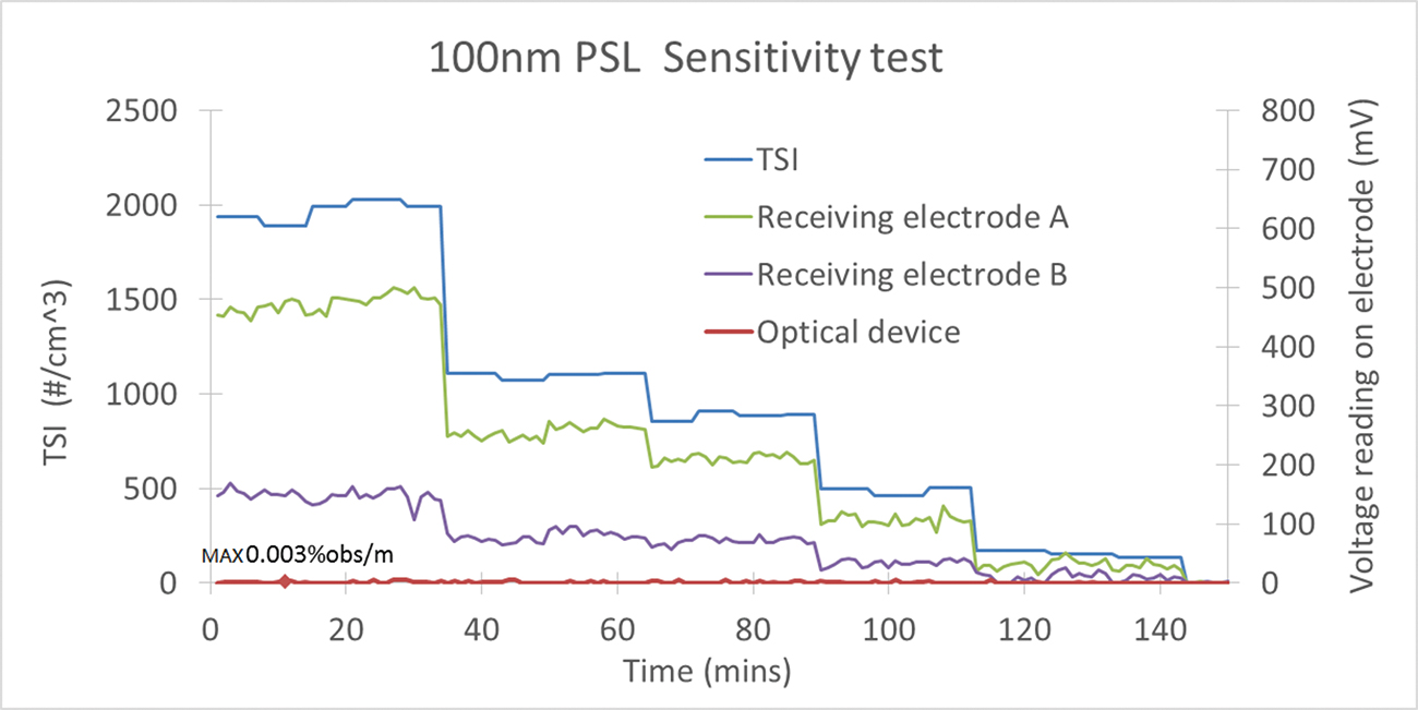Figure. 3: PSL sensitive test results for 20nm and 100nm nanoaerosols. Images supplied by Author / Contributor