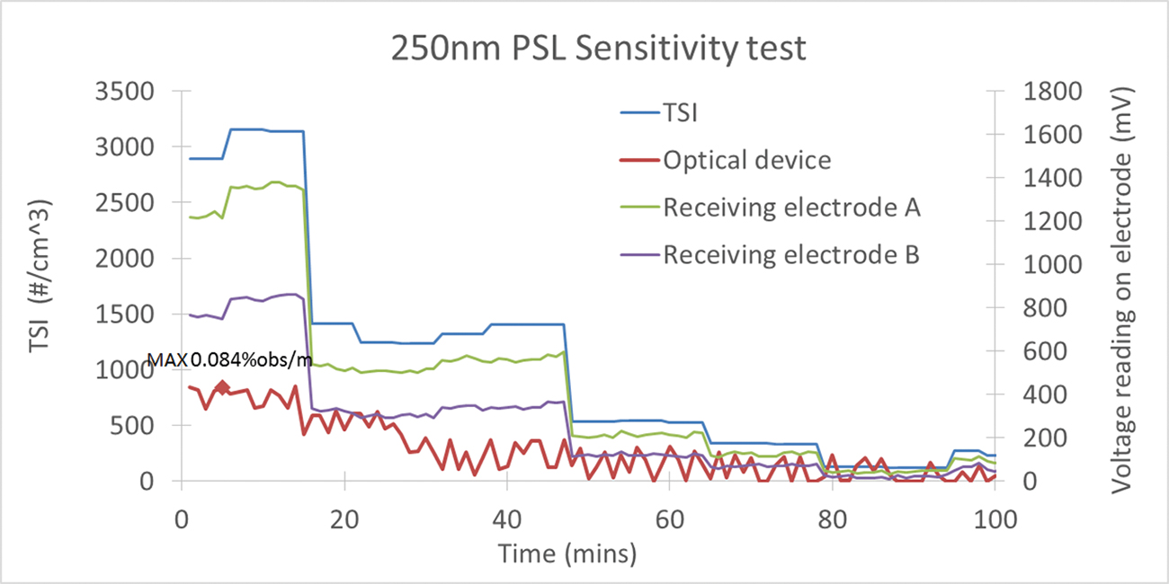 Figure. 4: PSL sensitive test results for 150nm and 250nm nanoaerosols. Images supplied by Author / Contributor