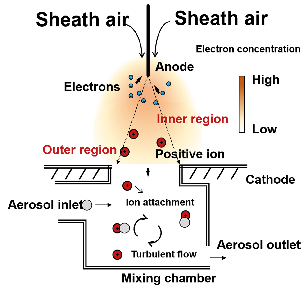 Figure 1: Positive corona charger associated with the mixing chamber. Images supplied by Author / Contributor