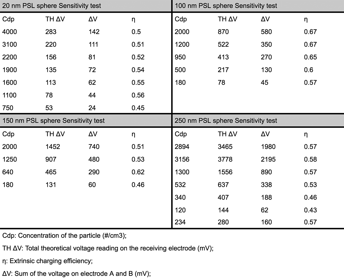 Table 2: Sensitivity evaluation and charging efficiency calculation for the PSL sphere. Images supplied by Author / Contributor