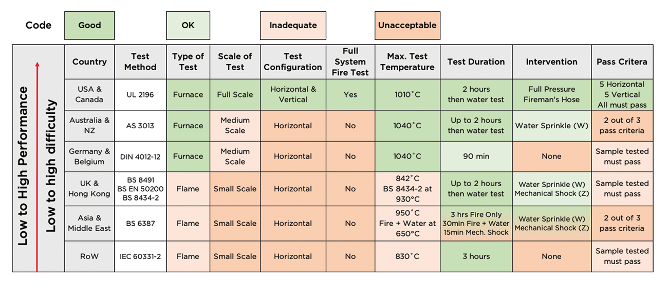 International fire resistance tests for cables and wiring systems. Images supplied by Author / Contributor