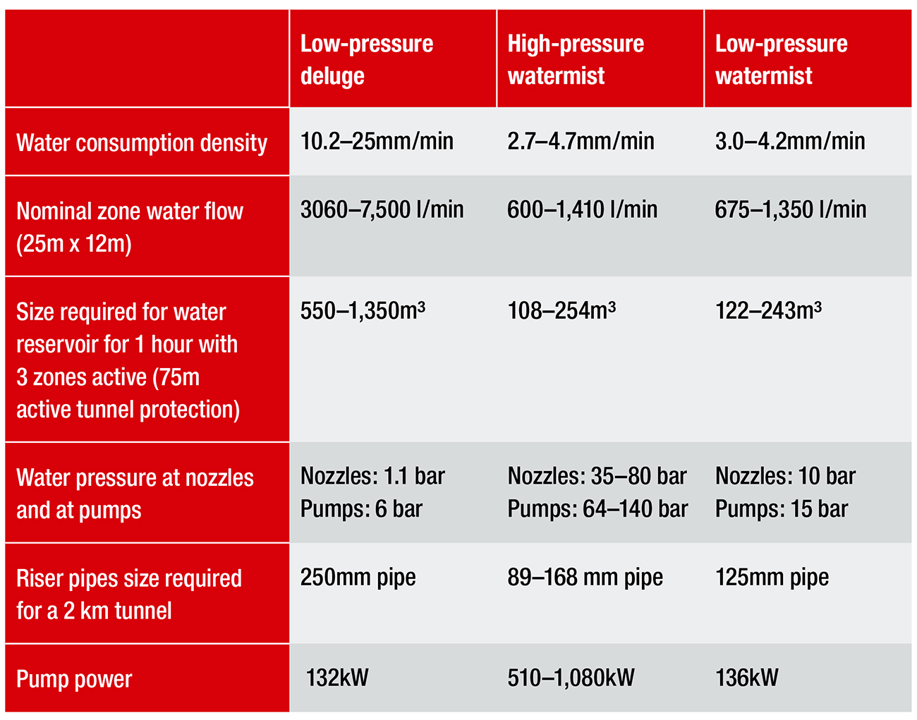 Overview of fixed fire-suppression systems for tunnels. Images supplied by Author / Contributor