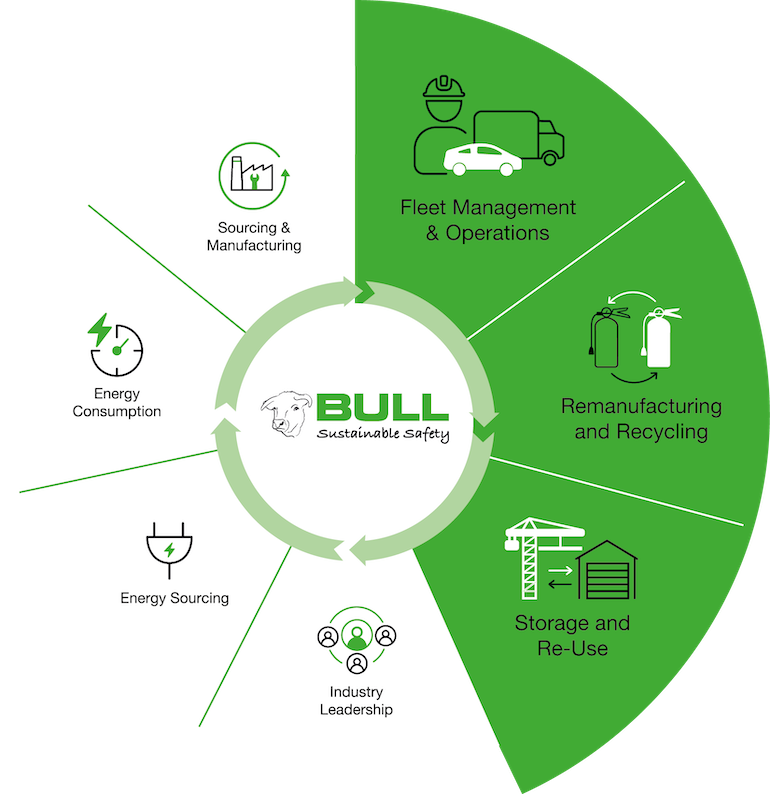 These elements of Bull Products' sustainability strategy have a direct impact on customers' own zero-carbon goals by reducing the impact on the environment. (Bull Products Ltd)