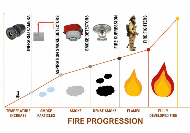 Figure 1. Fire Detector Response Time and Fire Progression vs Damage Severity Images supplied by Author / Contributor