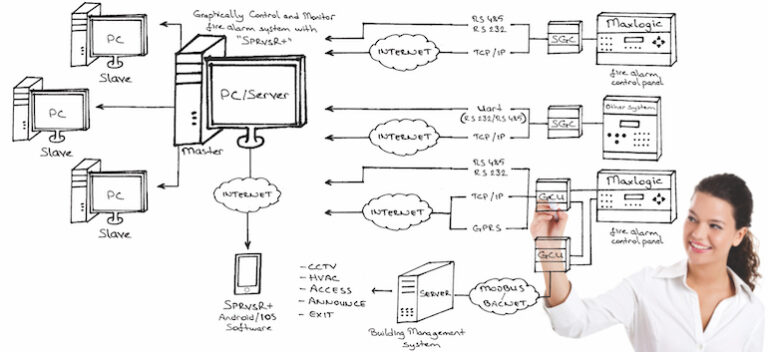 Mavili’s Maxlogic Intelligent Addressable System GCU panels and Modbus ...