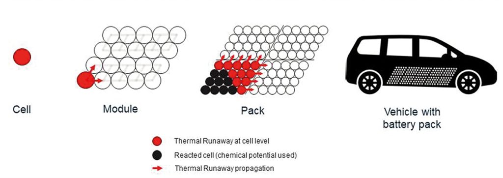 Thermal Runaway propagation from cell level to the entire vehicle.

Images supplied by Author / Contributor