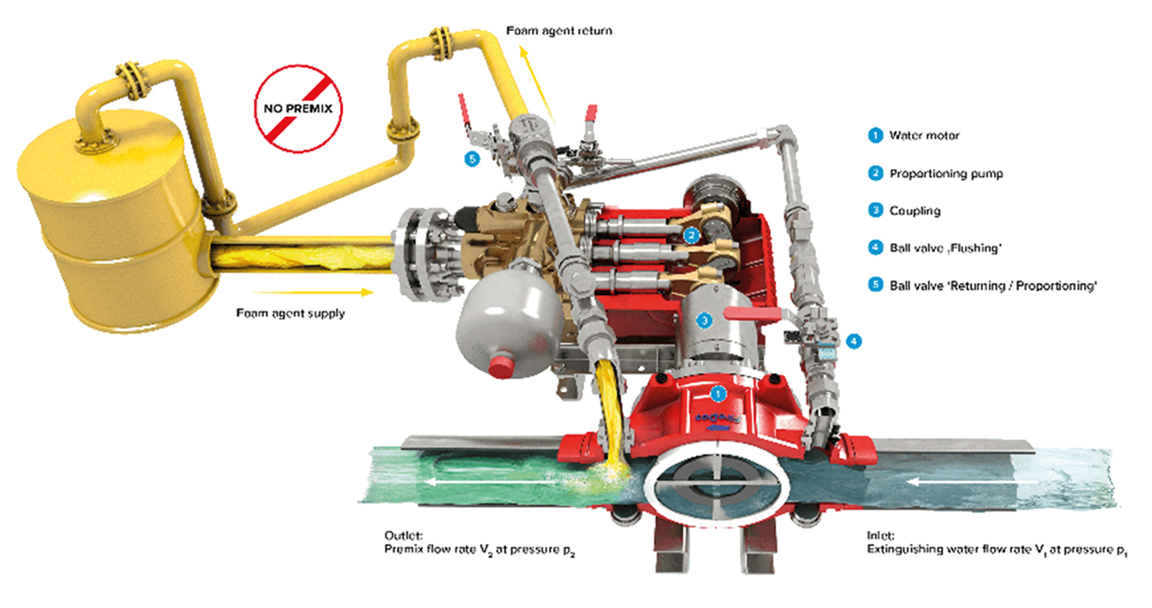 Schematic of the FireDos water motor coupled piston pump proportioner.