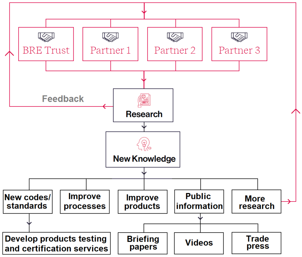 The wider benefits of collaborative fire-safety research ...