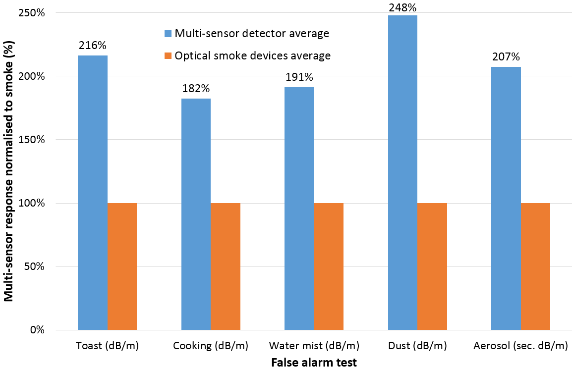 Figure 3: Multi-sensor detector responses to false alarms compared with smoke devices.