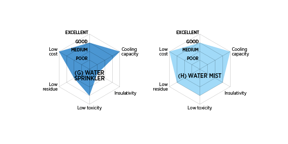 Watermist has the crucial advantage that it cools better and reaches hidden sources of fire better due to the short sedimentation time. Original source of theory: Zhang, L., Jin, K., Sun, J. et al. A Review of Fire-Extinguishing Agents and Fire Suppression Strategies for Lithium-Ion Batteries Fire. Fire Technol (2022). https://doi.org/10.1007/s10694-022-01278-3